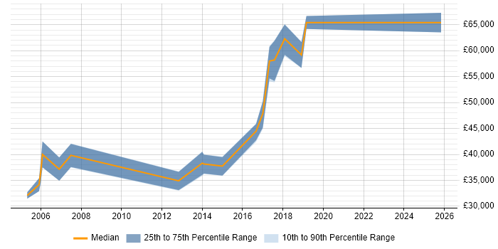 Salary distribution trend for jobs in Bedfordshire citing Metadata