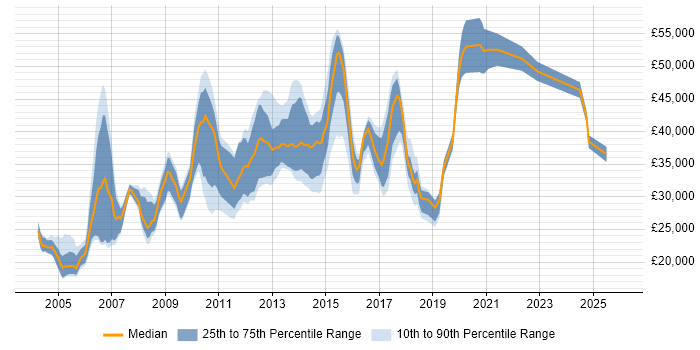 Salary distribution trend for jobs in Bedfordshire citing Microsoft Certified Professional