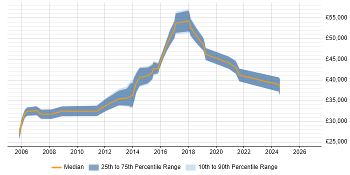 Salary distribution trend for Microsoft Engineer job vacancies in Bedfordshire