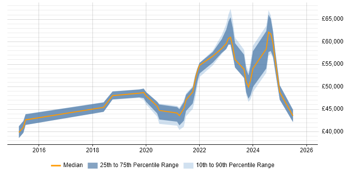 Salary distribution trend for jobs in Bedfordshire citing Microsoft Intune