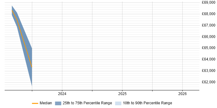 Salary distribution trend for jobs in Bedfordshire citing Miro