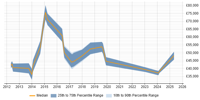 Salary distribution trend for jobs in Bedfordshire citing Mobile Application Development