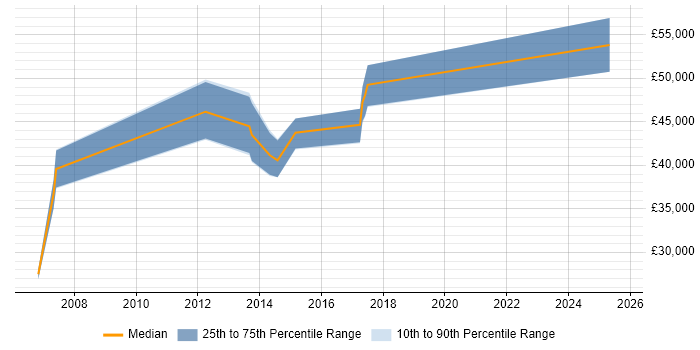 Salary distribution trend for Mobile Applications Developer job vacancies in Bedfordshire