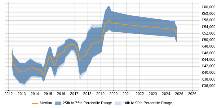 Salary distribution trend for jobs in Bedfordshire citing Mobile Development