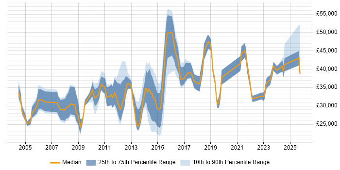 Salary distribution trend for jobs in Bedfordshire citing Microsoft PowerPoint
