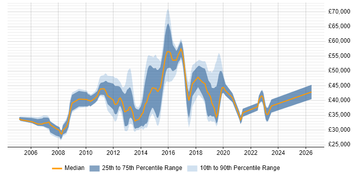 Salary distribution trend for jobs in Bedfordshire citing MS Visio