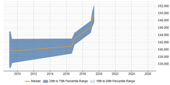 Salary distribution trend for jobs in Bedfordshire citing Multivariate Testing