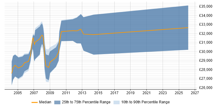 Salary distribution trend for Network Administrator job vacancies in Bedfordshire