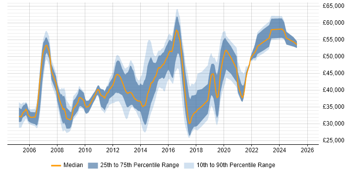 Salary distribution trend for Network Engineer job vacancies in Bedfordshire
