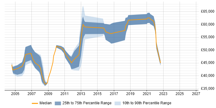 Salary distribution trend for Network Manager job vacancies in Bedfordshire