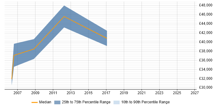 Salary distribution trend for jobs in Bedfordshire citing Network Planning