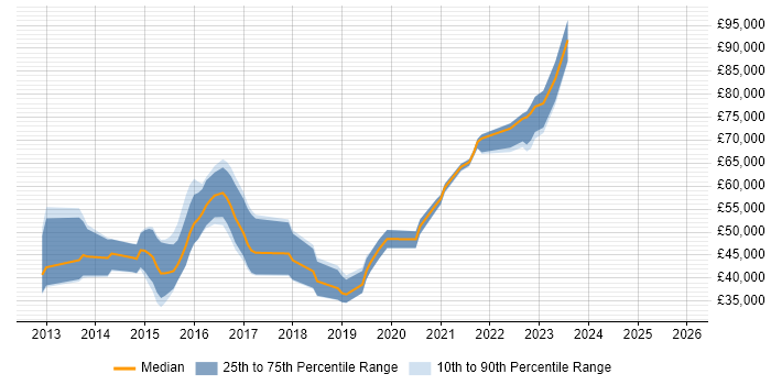 Salary distribution trend for jobs in Bedfordshire citing Node.js