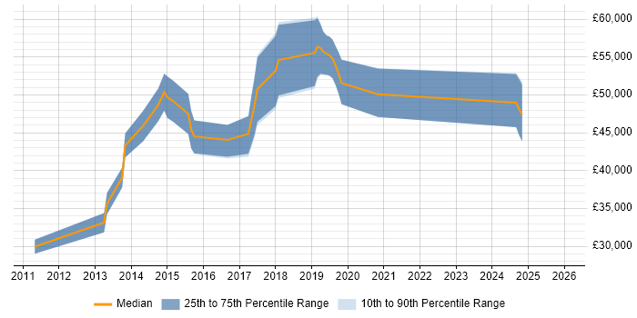 Salary distribution trend for jobs in Bedfordshire citing Objective-C