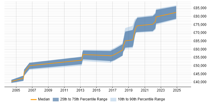 Salary distribution trend for jobs in Bedfordshire citing OLTP