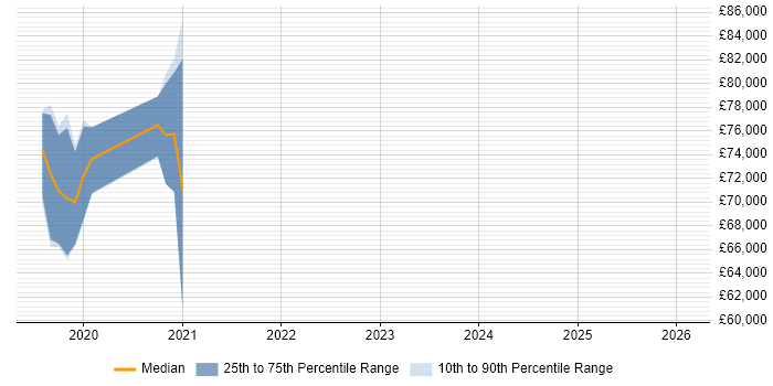 Salary distribution trend for jobs in Bedfordshire citing Online Security