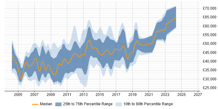 Salary distribution trend for jobs in Bedfordshire citing OO