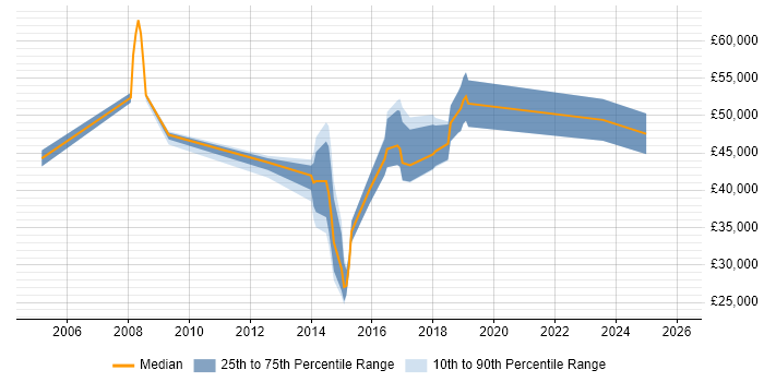 Salary distribution trend for Operations Engineer job vacancies in Bedfordshire