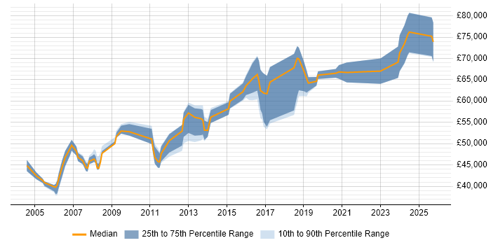 Salary distribution trend for Operations Manager job vacancies in Bedfordshire