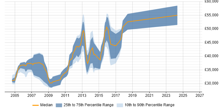 Salary distribution trend for Oracle Analyst job vacancies in Bedfordshire
