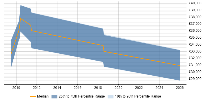 Salary distribution trend for jobs in Bedfordshire citing Oracle APEX