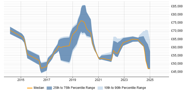 Salary distribution trend for jobs in Bedfordshire citing PaaS