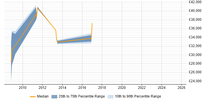 Salary distribution trend for jobs in Bedfordshire citing Paid Search