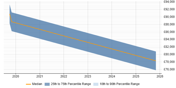 Salary distribution trend for jobs in Bedfordshire citing Pandas