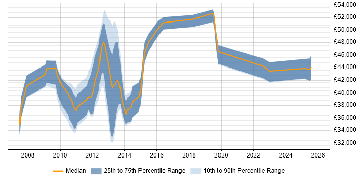 Salary distribution trend for jobs in Bedfordshire citing Patch Management