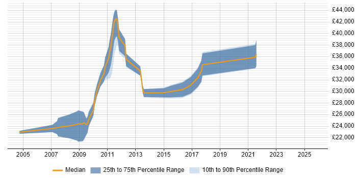 Salary distribution trend for jobs in Bedfordshire citing Pay per click