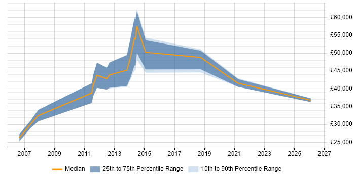 Salary distribution trend for jobs in Bedfordshire citing PDM