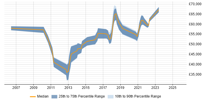 Salary distribution trend for jobs in Bedfordshire citing Penetration Testing