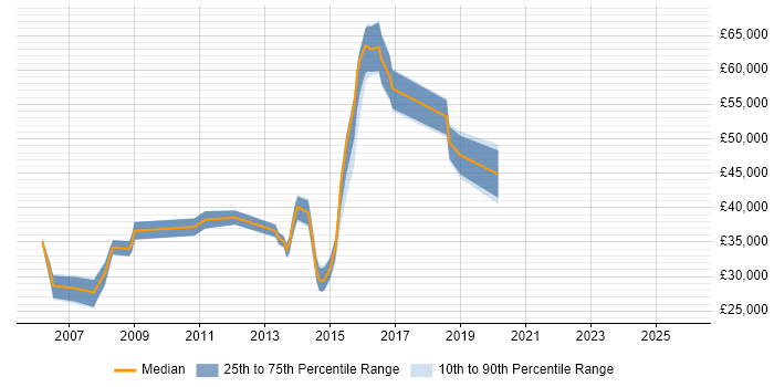 Salary distribution trend for jobs in Bedfordshire citing Performance Analysis
