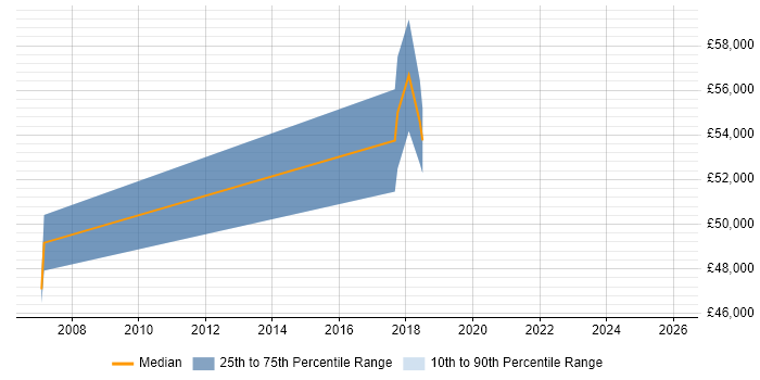 Salary distribution trend for Performance Engineer job vacancies in Bedfordshire