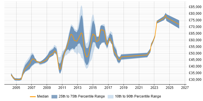 Salary distribution trend for jobs in Bedfordshire citing Performance Management