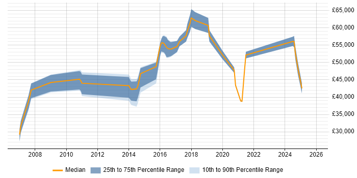 Salary distribution trend for jobs in Bedfordshire citing Performance Metrics