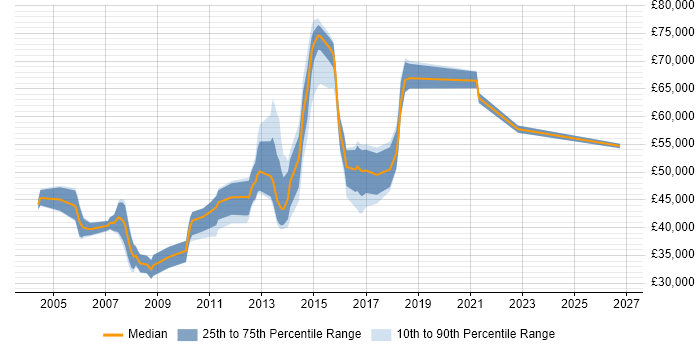 Salary distribution trend for jobs in Bedfordshire citing Performance Testing