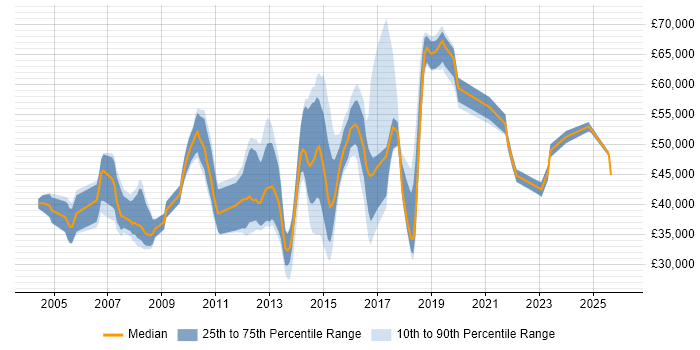 Salary distribution trend for jobs in Bedfordshire citing Performance Tuning