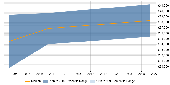 Salary distribution trend for Perl Programmer job vacancies in Bedfordshire