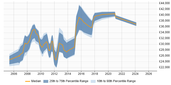Salary distribution trend for PHP Web Developer job vacancies in Bedfordshire