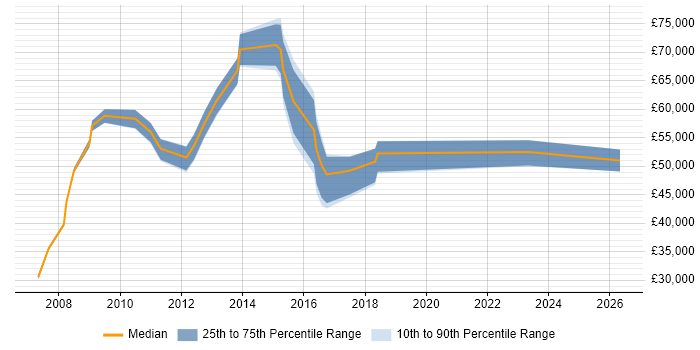 Salary distribution trend for jobs in Bedfordshire citing Planning and Forecasting