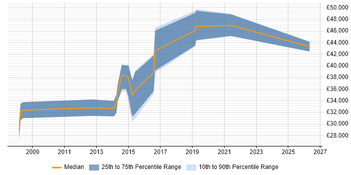 Salary distribution trend for PMO Analyst job vacancies in Bedfordshire