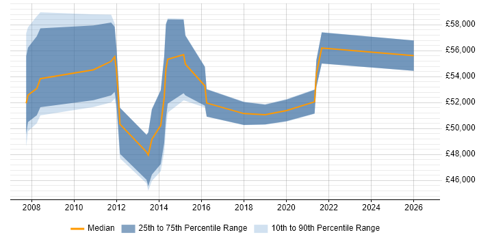 Salary distribution trend for PMO Manager job vacancies in Bedfordshire