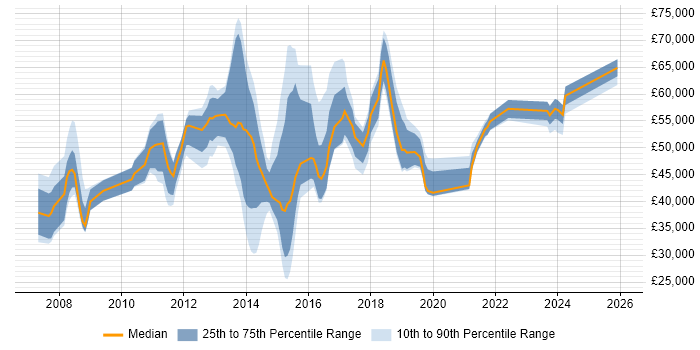 Salary distribution trend for jobs in Bedfordshire citing PMO