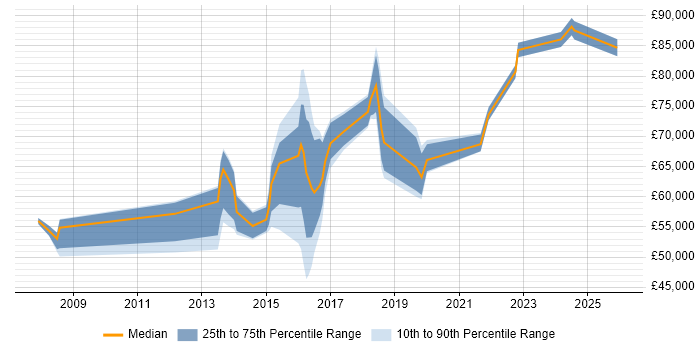 Salary distribution trend for jobs in Bedfordshire citing Portfolio Management