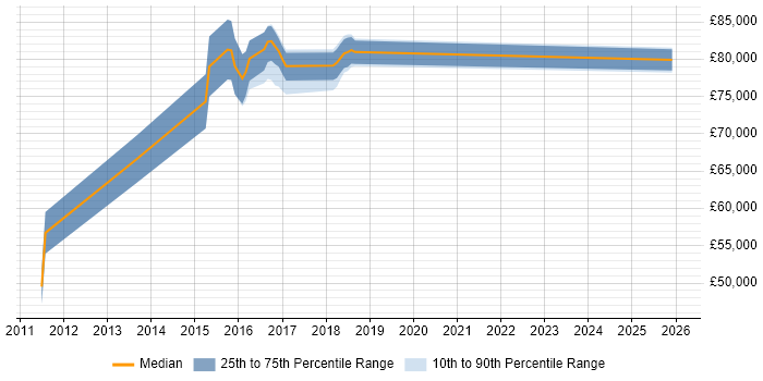 Salary distribution trend for Portfolio Manager job vacancies in Bedfordshire