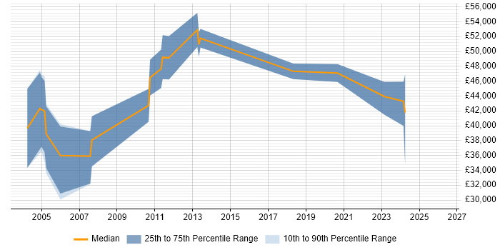 Salary distribution trend for jobs in Bedfordshire citing Postgraduate