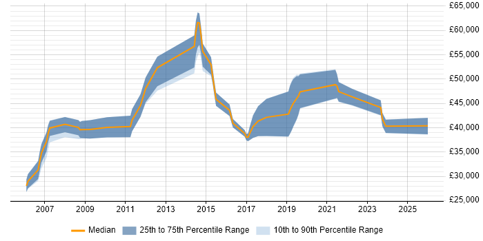Salary distribution trend for jobs in Bedfordshire citing PostgreSQL
