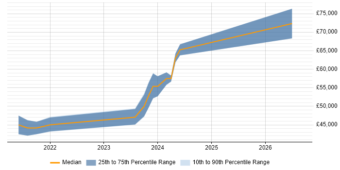 Salary distribution trend for jobs in Bedfordshire citing Power Automate