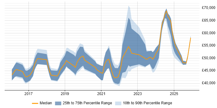 Salary distribution trend for jobs in Bedfordshire citing Power BI