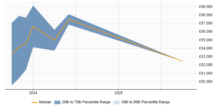 Salary distribution trend for Power Platform Developer job vacancies in Bedfordshire